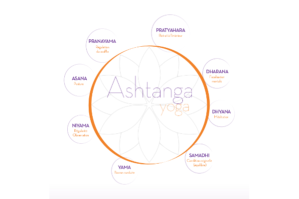 Ashtanga Yoga – Samyama, 4ème partie