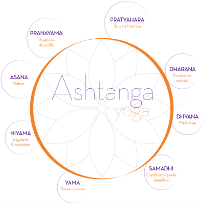ashtanga-yoga-samyama-4eme-partie