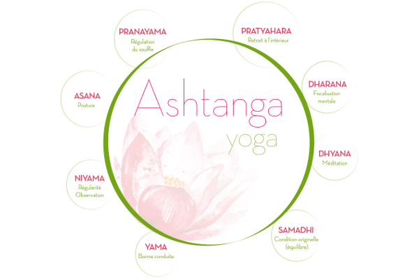 Ashtanga Yoga - Samyama