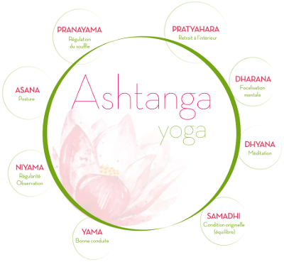 Ashtanga Yoga - Samyama